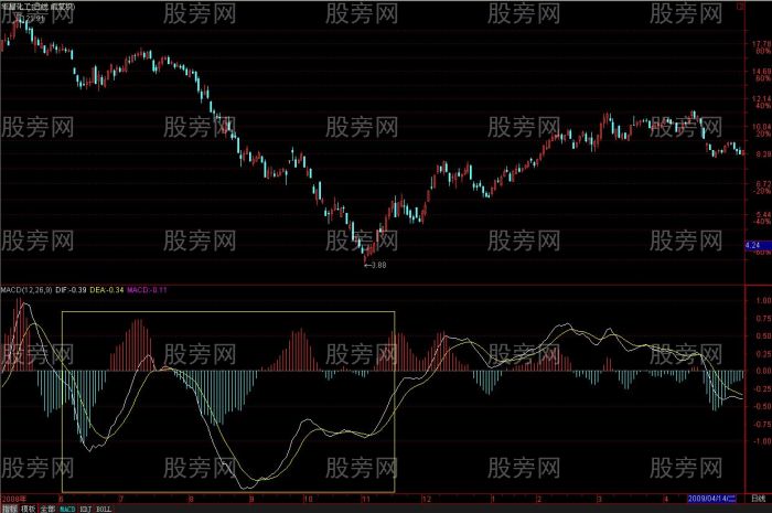 MACD理解和分析揭秘 MACD理解和分析揭秘
