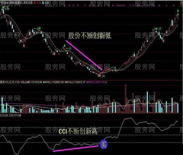 CCI指標的重要用法 CCI指標的重要用法