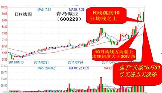10日均線牛股買入大法 10日均線牛股買入大法