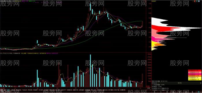 籌碼分佈的基本原理及形態 籌碼分佈的基本原理及形態