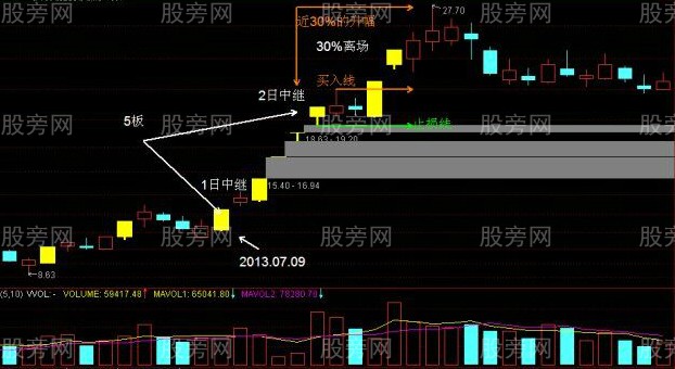 牛市中抓漲停的方法技巧 牛市中抓漲停的方法技巧