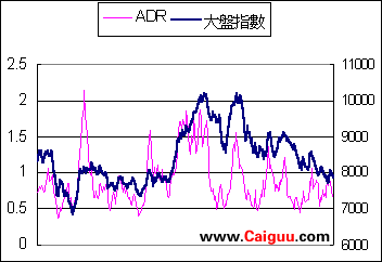 ADR指標的實戰技巧 ADR指標的實戰技巧