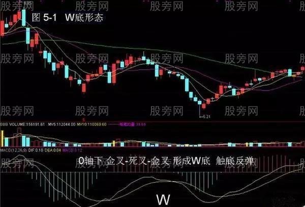 四種MACD買入形態 四種MACD買入形態