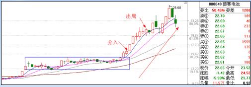 漲停板戰法研究圖解 漲停板戰法研究圖解