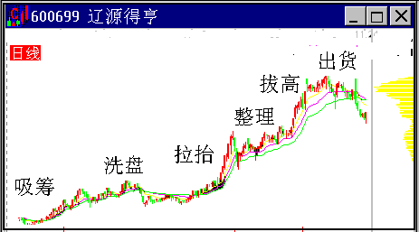 主力坐莊K線 主力坐莊K線