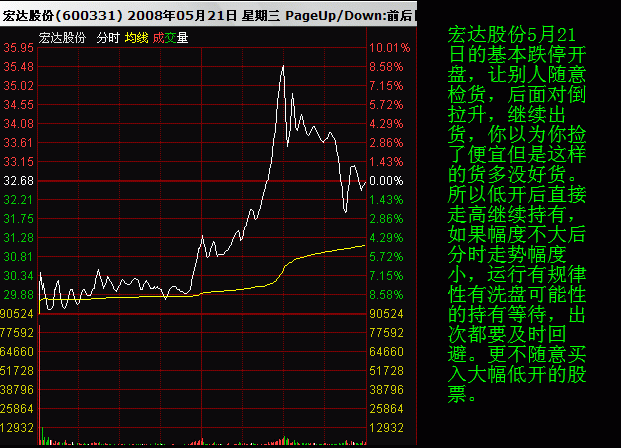 如何看分時圖和均價線 如何看分時圖和均價線