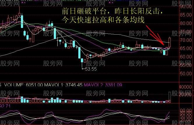 一種容易上漲技術形態 一種容易上漲技術形態
