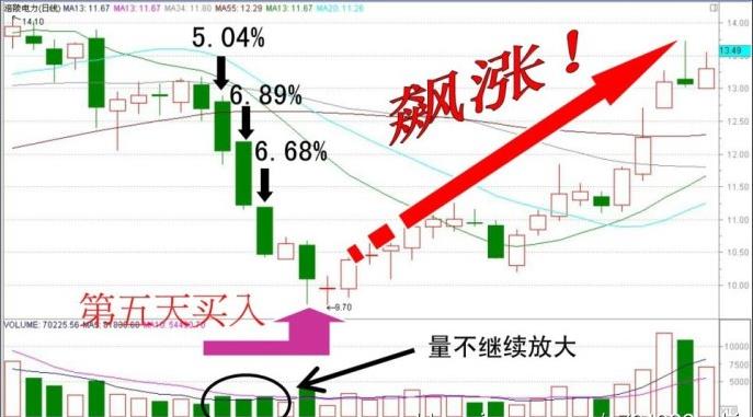 第五天買人法