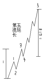 斐波納奇比率 斐波納奇比率