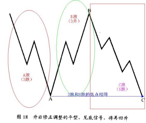 修正浪通常有4種形態 修正浪通常有4種形態