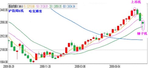 K線分析 K線分析