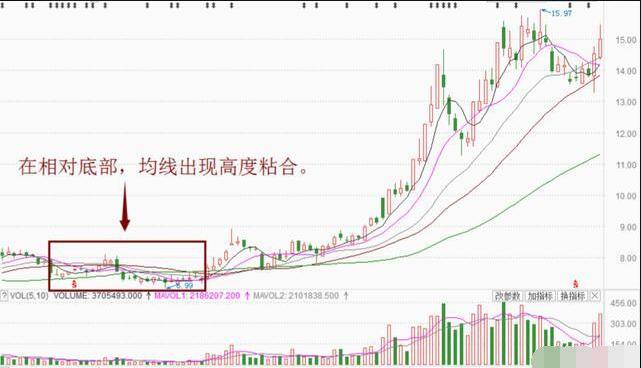 牛股開始拉升前的五種跡象 牛股開始拉升前的五種跡象