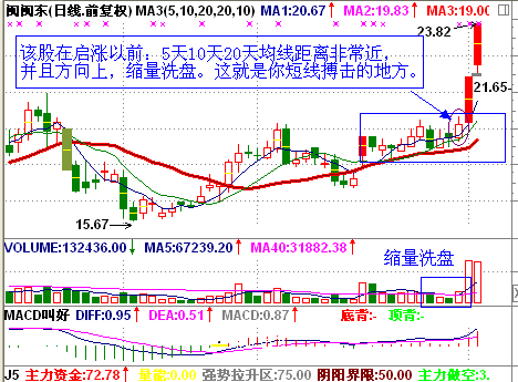 “我要漲”的股票形態 “我要漲”的股票形態