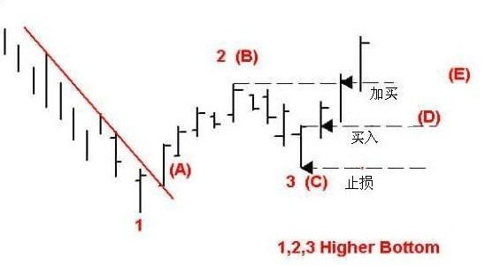 穩定贏利的123買入法 穩定贏利的123買入法