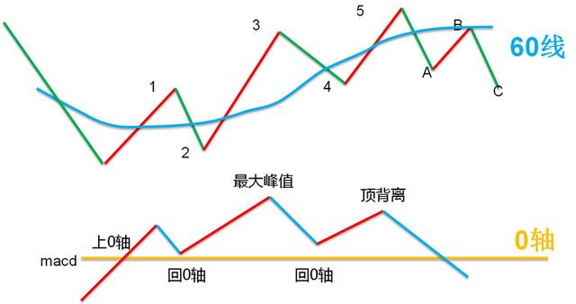 波浪理論與MACD結合操作波段 波浪理論與MACD結合操作波段
