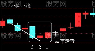 結合日K線圖形不用指標判斷個股上漲的方法