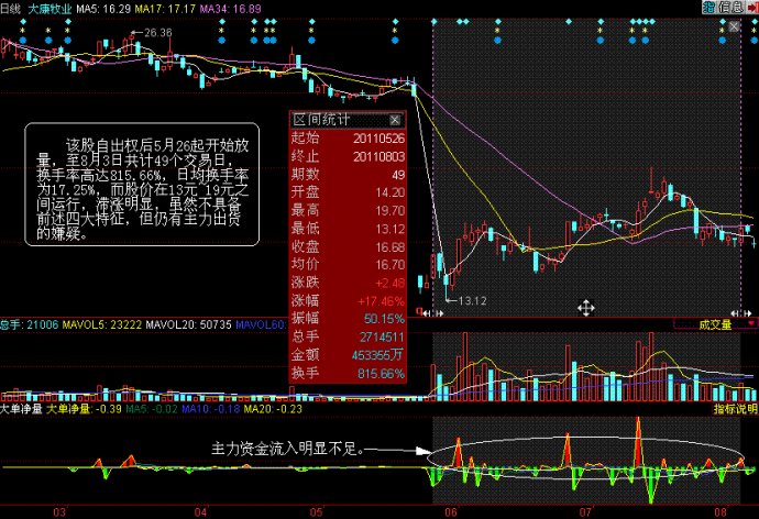 量價分析第一講 量價分析第一講