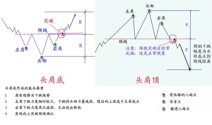 兩種頂底經典形態