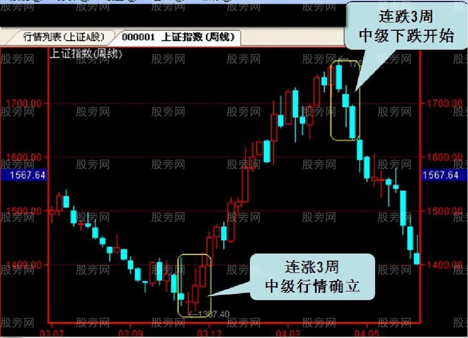 道氏理論投資法則 道氏理論投資法則