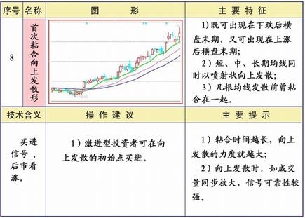 25種均線經典形態圖解