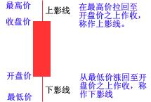 K線基礎圖形講解 K線基礎圖形講解