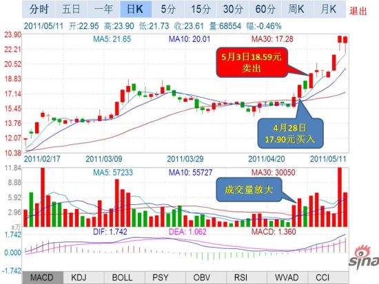 放量回調操作法 放量回調操作法