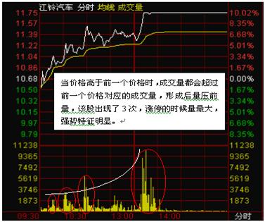 分時的量價研判 分時的量價研判