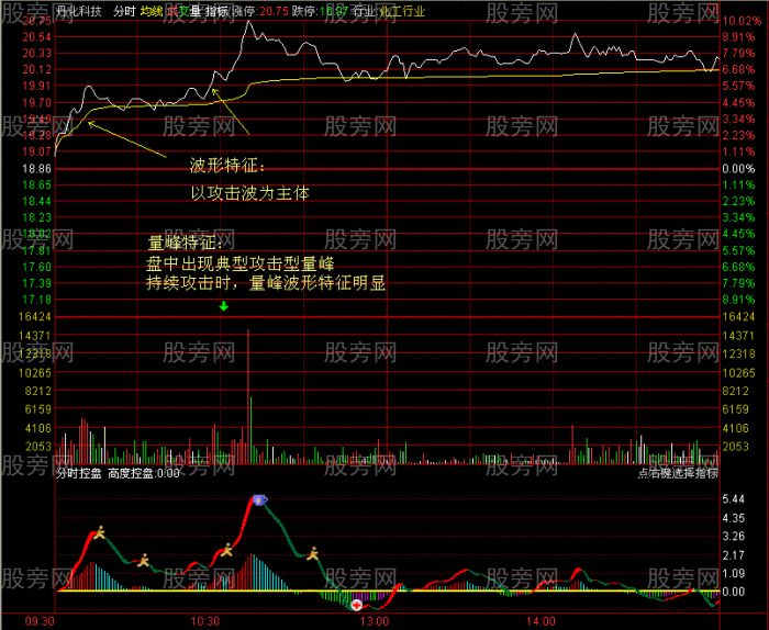 標準的起漲點技術特征 標準的起漲點技術特征