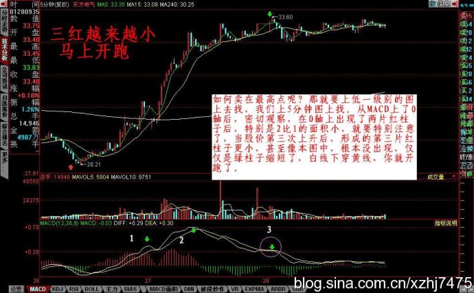 MACD抄底逃頂圖形教程 MACD抄底逃頂圖形教程