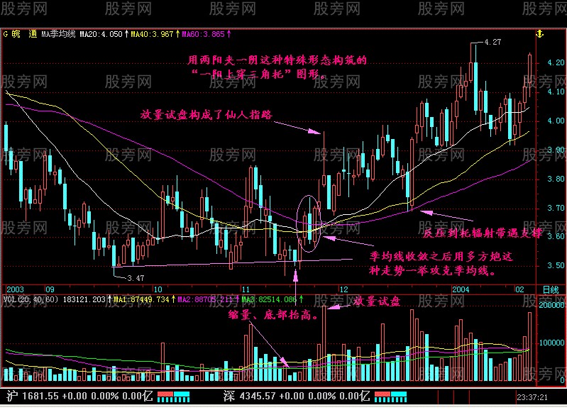 一陽上穿三角托突破形態 一陽上穿三角托突破形態