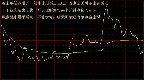看懂分時圖