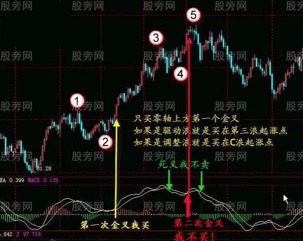 MACD指標的系統講解 MACD指標的系統講解