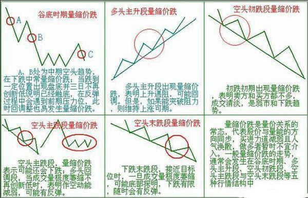 股價與成交量的對應關系 股價與成交量的對應關系