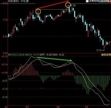 MACD頂底背離技術 MACD頂底背離技術
