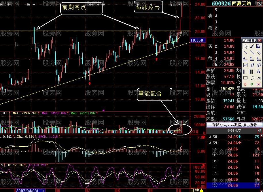 放量突破攻擊K線組合