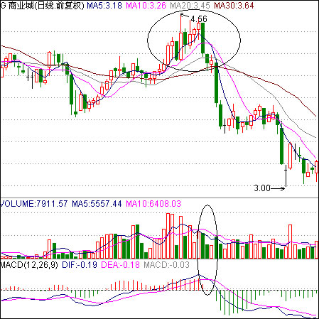 破位經典圖形 破位經典圖形