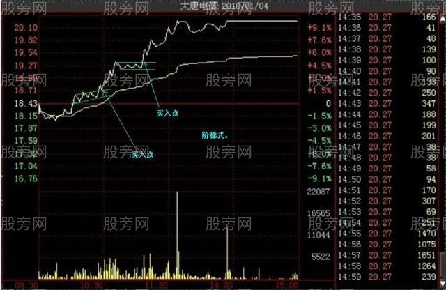 多種的漲停分時形態（多圖慎入）