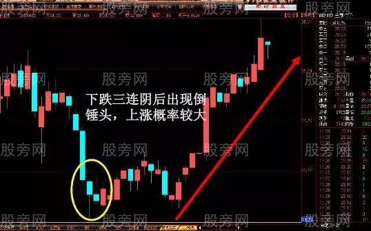 容易上漲的K線形態 容易上漲的K線形態