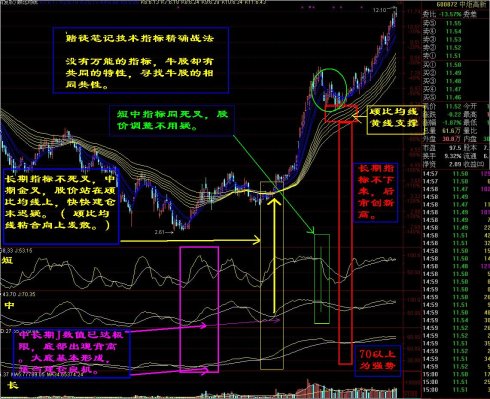 技術指標精確戰法 技術指標精確戰法