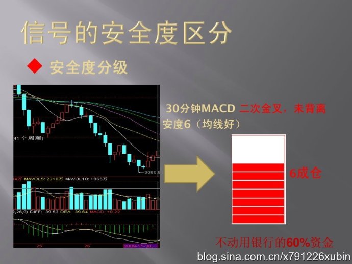 信號的安全度區分（MACD與倉位）