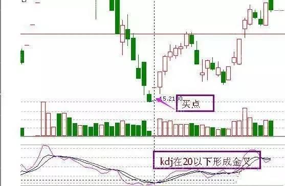 七種果斷抄底形態 七種果斷抄底形態