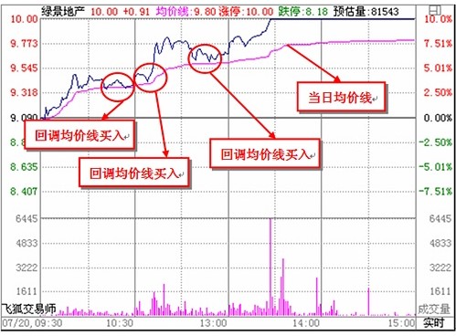 看懂分時圖之經典分析 看懂分時圖之經典分析