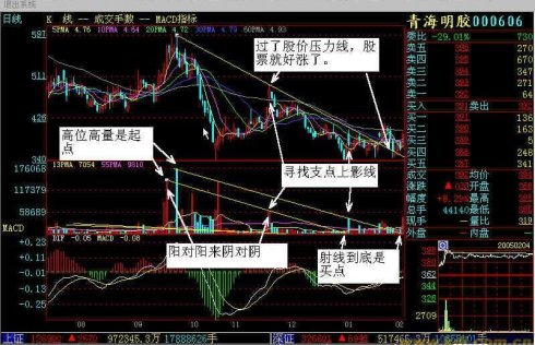 量能射線畫法量均線使用 量能射線畫法量均線使用