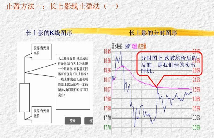 三種止盈方法