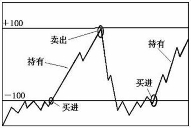 CCI指標買賣簡單圖解 CCI指標買賣簡單圖解