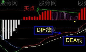 MACD指標的幾種買入形態