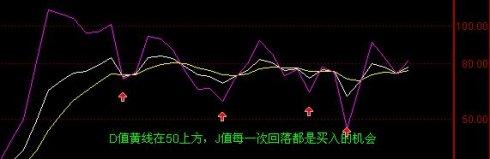 KDJ的J值運用圖解