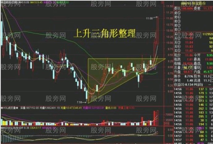 10種主力洗盤技術形態