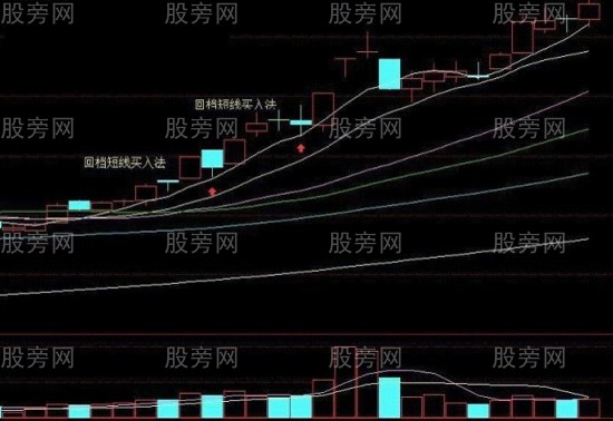 回檔就是短線買入點 回檔就是短線買入點