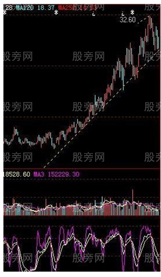 四點經典止損形態 四點經典止損形態